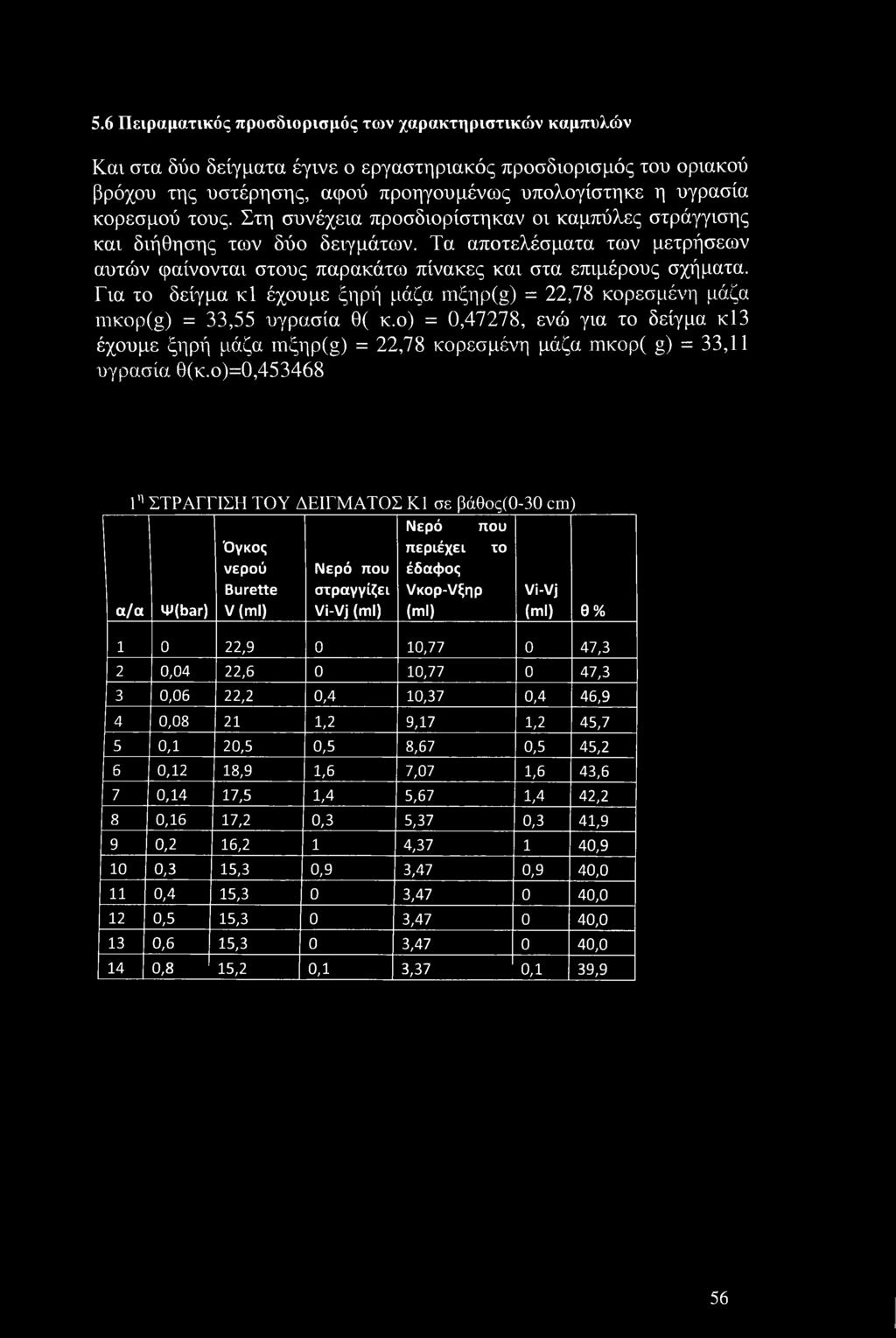 Για το δείγμα κΐ έχουμε ξηρή μάζα πιξηρ^) = 22,78 κορεσμένη μάζα nikop(g) = 33,55 υγρασία θ( κ.