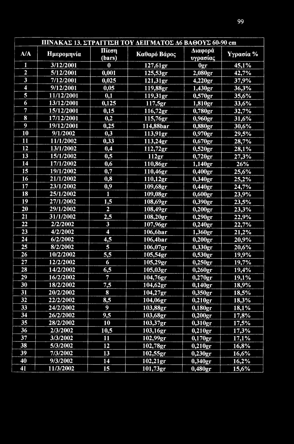 0,025 121,31gr 4,220gr 37,9% 4 9/12/2001 0,05 119,88gr l,430gr 36,3% 5 11/12/2001 0,1 119,31gr 0,570gr 35,6% 6 13/12/2001 0,125 117,5gr l,810gr 33,6% 7 15/12/2001 0,15 116,72gr 0,780gr 32,7% 8