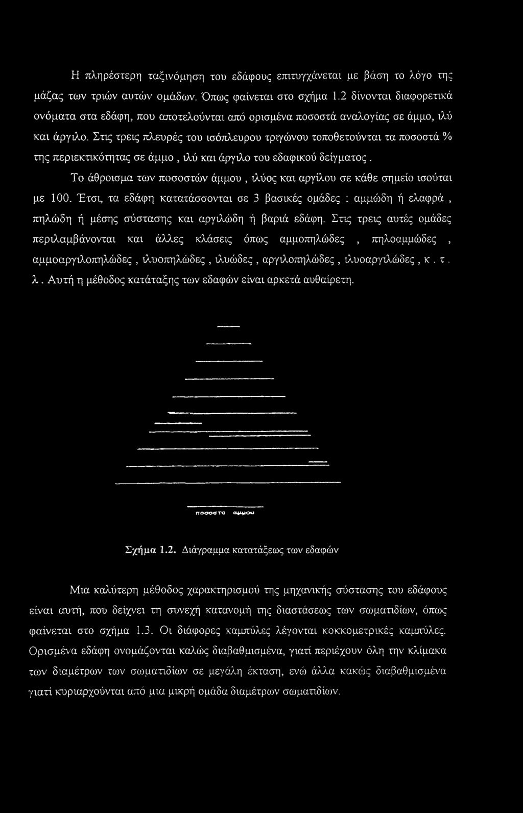 Στις τρεις πλευρές του ισόπλευρου τριγώνου τοποθετούνται τα ποσοστά % της περιεκτικότητας σε άμμο, ιλύ και άργιλο του εδαφικού δείγματος.