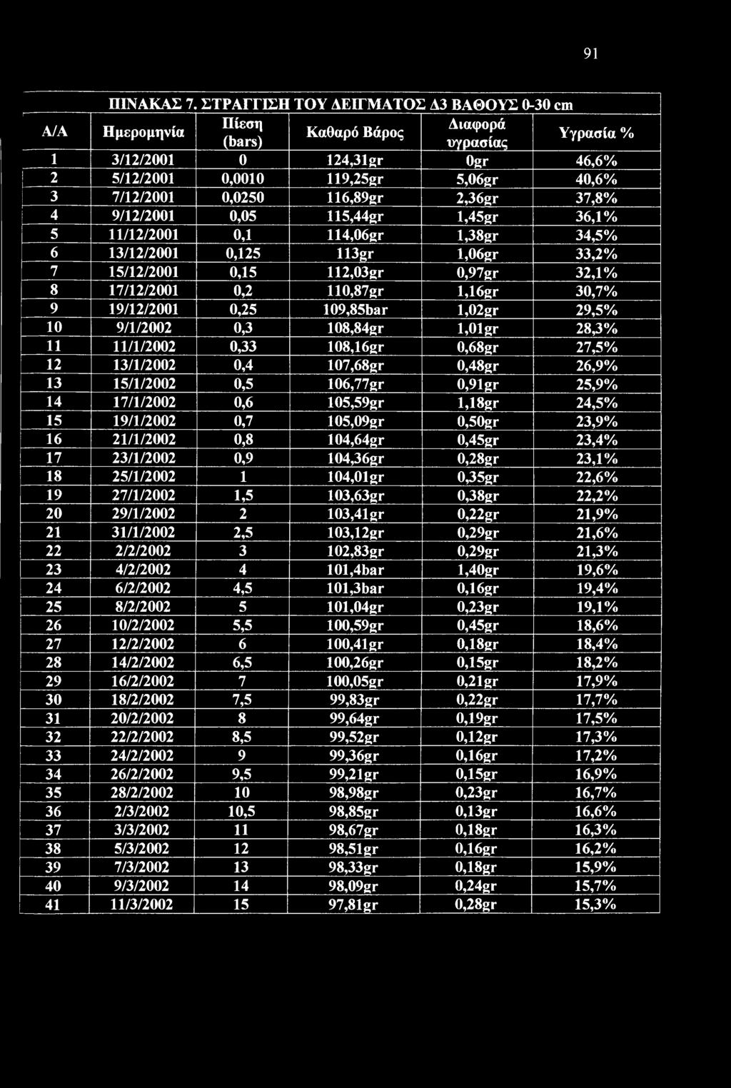 40,6% 3 7/12/2001 0,0250 116,89gr 2,36gr 37,8% 4 9/12/2001 0,05 115,44gr l,45gr 36,1% 5 11/12/2001 0,1 114,06gr l,38gr 34,5% 6 13/12/2001 0,125 H3gr l,06gr 33,2% 7 15/12/2001 0,15 112,03gr 0,97gr