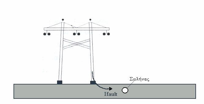 Κεφάλαιο 1: Εισαγωγή ηλεκτροφόρου αγωγού ρέει στη γη µέσω των θεµελίων και του συστήµατος γείωσης ενός πυλώνα, πύργου ή υποσταθµού, όπως στο σχήµα 1.