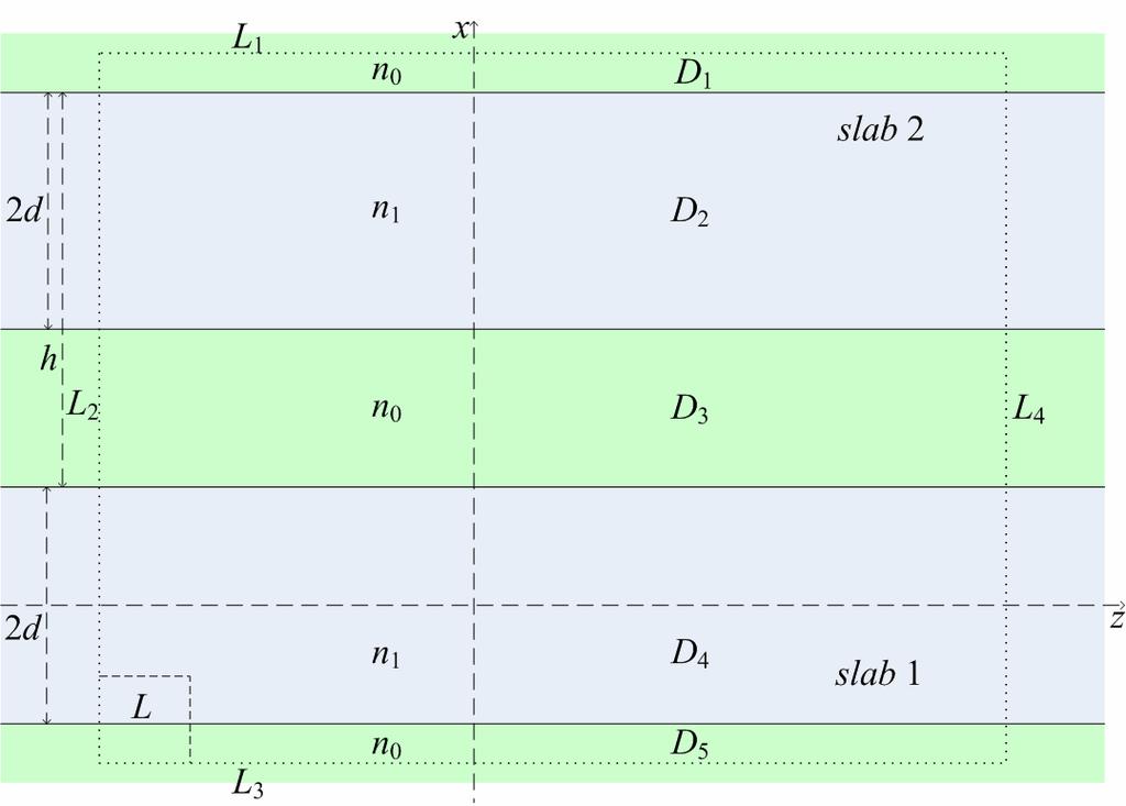 Σχήμα 6. Διαχωρισμός κατάλληλου τμήματος της διάταξης δύο απείρων συμμετρικών διηλεκτρικών πλακών από ένα ορθογώνιο.