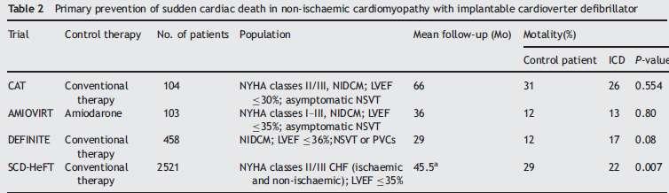 Κατευθυντήριες οδηγίες Μείωση Θνητότητας με ICD Διατατική μυοκαρδιοπάθεια μη ισχαιμικής αρχής