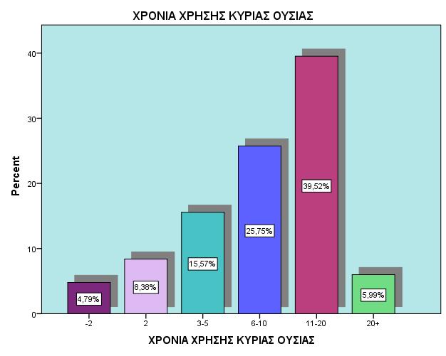 ΧΡΟΝΙΑ ΧΡΗΣΗΣ ΚΥΡΙΑΣ ΟΥΣΙΑΣ Minimum Maximum Mean ΧΡΟΝΙΑ ΧΡΗΣΗΣ ΚΥΡΙΑΣ ΟΥΣΙΑΣ 1 33 10,56 ΧΡΟΝΙΑ ΧΡΗΣΗΣ ΚΥΡΙΑΣ ΟΥΣΙΑΣ Valid Percent Valid -2 4,8% 2 8,4% 3-5 15,6% 6-10 25,7% 11-20 39,5% 20+ 6,0% Η