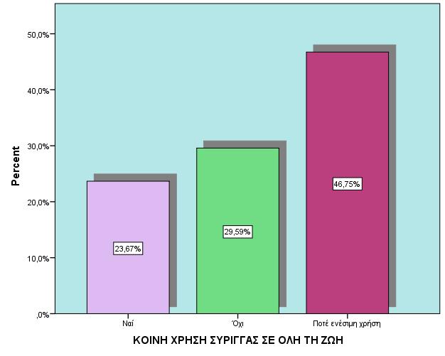 ΚΟΙΝΗ ΧΡΗΣΗ ΣΥΡΙΓΓΑΣ ΣΕ ΟΛΗ ΤΗ ΖΩΗ Κοινή χρήση σύριγγας, έστω και μία φορά, σε όλη τη ζωή αναφέρει το