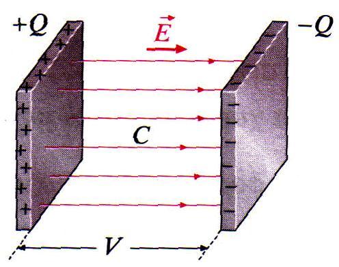 4 Φυσική ενικής Παιδείας Β Λυκείου Δυνάμεις μεταξύ εκτρικών φορτίων- εφω C C y x Η χωρητικότητα του πυκνωτή εξαρτάται από τα γεωμετρικά χαρακτηριστικά των οπλισμών, την απόστασή τους και το διεκτρικό