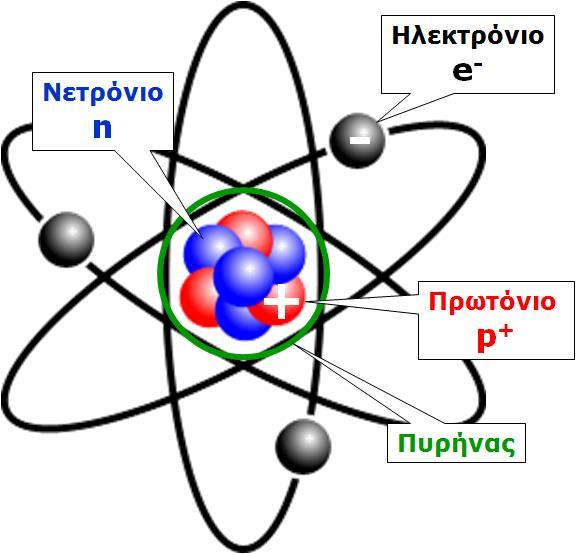Δομή του ατόμου Κάθε άτομο αποτελείται από τον πυρήνα και τα ηλεκτρόνια που περιφέρονται γύρω από τον πυρήνα. Ο πυρήνας περιέχει πρωτόνια και νετρόνια.