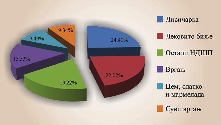 КОМЕРЦИЈАЛИЗАЦИЈА И МАРКЕТИНГ НЕДРВНИХ ШУМСКИХ ПРОИЗВОДА... У графикону 2 приказано је процентуално учешће НДШП у укупно остреном профиту.