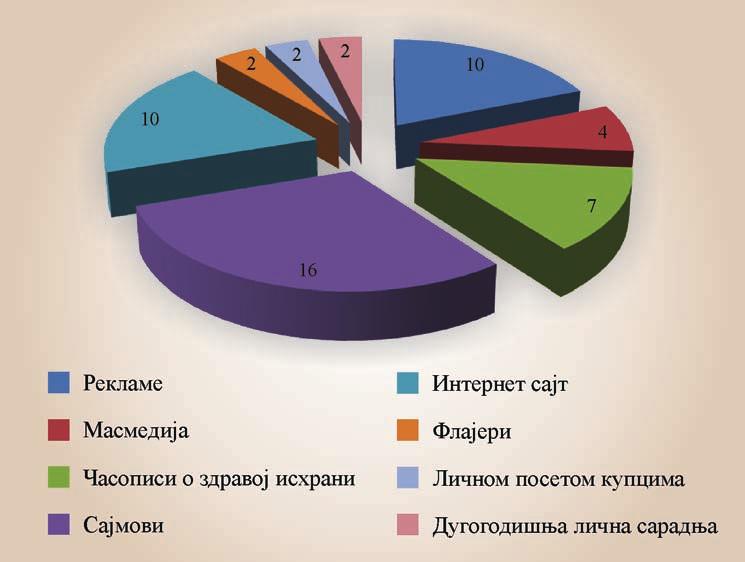 КОМЕРЦИЈАЛИЗАЦИЈА И МАРКЕТИНГ НЕДРВНИХ ШУМСКИХ ПРОИЗВОДА... 3.4.