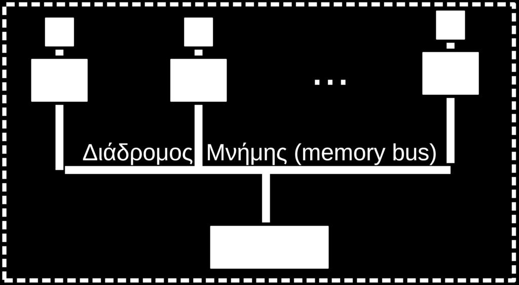 μη-ομοιόμορφη προσπέλαση στη μνήμη (Uniform Memory Access UMA, Non-uniform Memory Access NUMA) Η κοινή μνήμη διευκολύνει τον