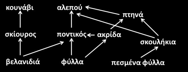 Ο πληθυσμός της μέδουσας μειώθηκε διότι μειώθηκε ο πληθυσμός του ζωοπλαγκτόν. 34. Σε ένα τεχνητό οικοσύστημα (terrarium), Εικόνα 23, τοποθετήσαμε τους πιο κάτω οργανισμούς (Σχήμα Α).