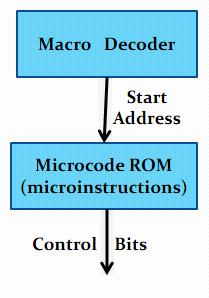 Κάθε εντολή assembly (macro-code) μεταφράζεται σε micro-instructions Ένα ενσωματωμένο ROM σε πυρίτιο. Συγκεκριμένες μικροεντολές για κάθε μακροεντολή.