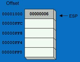 2 καταχωρητές συνδέονται με το σωρό: SS (stack segment). SP (stack pointer).