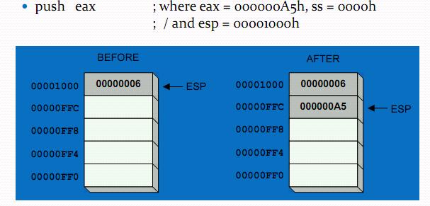Λειτουργία PUSH (1/2) Στη x86 η λειτουργία PUSH γίνεται μόνο με καταχωρητές των 16bit.