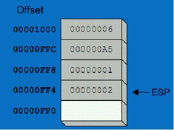 Λειτουργία PUSH (2/2) Ομοίως στην IA32 ο σωρός διαμορφώνεται ως εξής, αν κάνουμε: push ebx;where ebx=00000001h & esp=00000fffch push ecx ; where