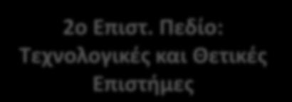 Ορισμένα Τμήματα απαιτούν εξέταση και σε ειδικά μαθήματα, όπως Σχέδιο, Ξένη Γλώσσα, Αρμονία κ.α. ή εξέταση σε αθλήματα. Επιστημονικά Πεδία 1ο Επιστ.