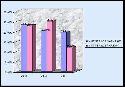 ΑΝΑΛΥΣΗ ΠΩΛΗΣΕΩΝ 16% 300.000,00 ΠΩΛΗΣΕΙΣ ΦΑΡΜΑΚΩΝ 250.000,00 ΠΩΛΗΣΕΙΣ ΠΑΡ/ΦΚΩΝ 34.491,18 24.050,54 84% 200.000,00 150.000,00 100.000,00 206.925,46 190.