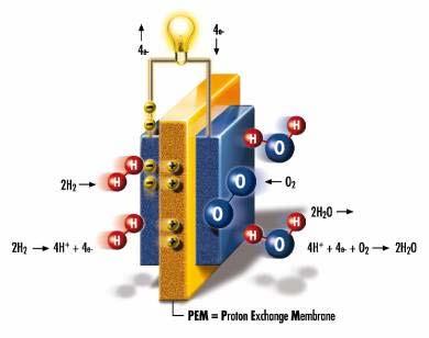 ΚΕΦΑΛΑΙΟ 1 Σχήμα 1.4: Σχηματική αναπαράσταση της λειτουργίας ενός PEM Το βασικό σύστημα στο οποίο βασίζεται ένα στοιχείο καυσίμου είναι ένα ηλεκτροχημικό κελί που όπως φαίνεται στο Σχήμα 1.4. αποτελείται από δύο ηλεκτρόδια που διαχωρίζονται από ένα ιοντικά αγώγιμο μέσο.