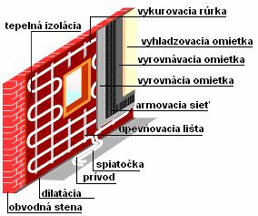 Obr.12 Uloženie stenového vykurovania. 4.