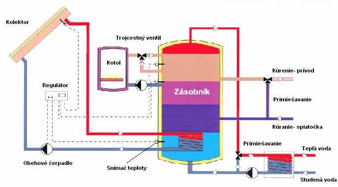 prípravu teplej úžitkovej vody, ohrev vody v bazénoch, vykurovanie v nízkoteplotných vykurovacích systémoch [24].