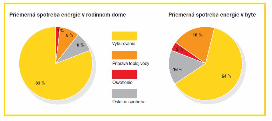 2 Výpočet energie pre vykurovanie a ohrev teplej úžitkovej vody v rodinnom dome Teplo tvorí najväčšiu časť spotrebovanej energie v každom rodinnom dome alebo byte.