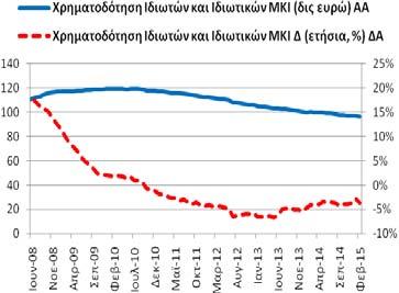 (2015) η χρηματοδότηση των ιδιωτών των ιδιωτικών μη κερδοσκοπικών ιδρυμάτων ανήλθε στα 96,66 δις