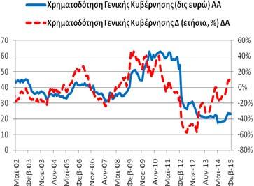 μεταβολή ήταν της τάξης του -0,28% (1/2015: -0,62% 2/2014: -4,26%).