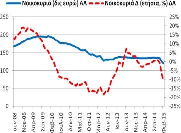 ρέπος) των νοικοκυριών ανήλθαν στα 120,12 δις ευρώ (1/2015: 125,46 δις ευρώ 2/2014: 134,22