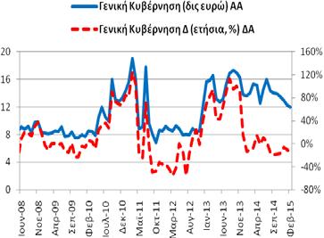 Καταθέσεις Ρέπος Γενικής Κυβέρνησης (υπόλοιπα) Για το μήνα Φεβρουάριο (2015) οι καταθέσεις