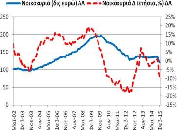 26,32 δις ευρώ). μεταβολή ήταν της τάξης του -22,67% (1/2015: -15,16% 2/2014: 1,30%).