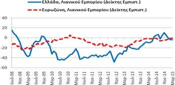 -0,2 Φεβρουάριο βελτιώθηκε κατά 5,9 μονάδες σε σχέση με τον