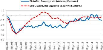 Βιομηχανία Δείκτης Εμπιστοσύνης (Στάθμιση: 40%) Υπηρεσίες Δείκτης