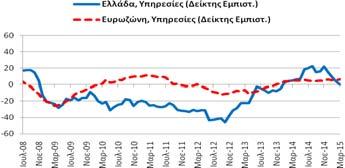 επιδεινώθηκε κατά -6,1 αντίστοιχο  Για το μήνα Μάρτιο (2015) ο