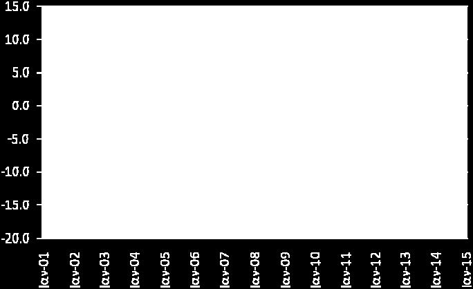 2014 (Σχήμα 6). 6 Οι κατηγορίες που σημείωσαν διψήφια ποσοστά μείωσης σε ετήσια βάση ήταν η κατηγορία των τροφίμων-ποτών-καπνού (-15,1%), καθώς η κατηγορία των καυσίμων (-10,4%).