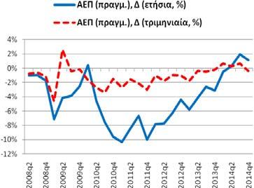 Η αντίστοιχη τριμηνιαία % μεταβολή ήταν της τάξης του -0,38% (0,70%, 2014q3). Συνολική Περίοδος: 1996q4-2014q4 Υποπερίοδος: 2008q2 2014q4 Βασικά Στατιστικά Στοιχεία Πραγμ.