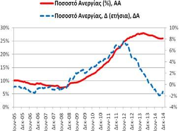 δημ.: 15/5/2015 Μεταβλητή: Ποσοστό Ανεργίας (εποχικά προσαρμοσμένα στοιχεία) Για το μήνα Δεκέμβριο (2014) το ποσοστό της ανεργίας διαμορφώθηκε στο 26,03% (25,90%, 11/2014) η αντίστοιχη ετήσια