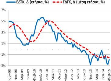 27,96% (9/2013) Ελάχιστο: 7,27% (5/2008) Σημείωση: Δ = μεταβολή, ΑΑ = αριστερός άξονας, ΔΑ = δεξιός άξονας, ΠΜ = ποσοστ. μοναδ. Δημοσίευση: 5/3/2015 Επομ. δημ.