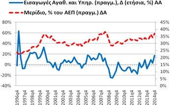 ), ήταν στο 32,82% (2014q3: 32,87%, 2013q4: 30,22%).