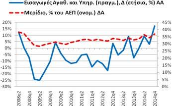 ετήσια ποσοστιαία μεταβολή των εισαγωγών ήταν στο 17,26% (2014q3: 3,05%,