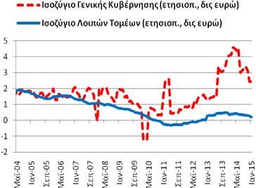 Ισοζύγιο: Τρεχουσών Μεταβιβάσεων (γενικής κυβέρνησης λοιπών τομέων) ισοζύγιο