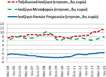 Ισοζύγιο: Υπηρεσιών (ταξιδιωτικό, μεταφορών λοιπών υπηρεσιών) ισοζύγιο υπηρεσιών