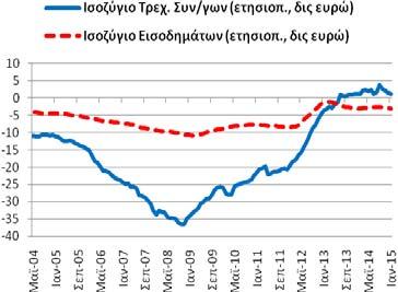 ταξιδιωτικό ισοζύγιο ήταν πλεονασματικό διαμορφώθηκε στα 11,32 δις ευρώ (12/2014: