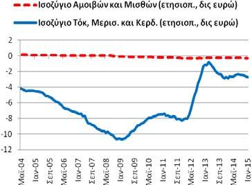 Ισοζύγιο: Εισοδημάτων (αμοιβών μισθών τόκων, μερισμάτων κερδών) ισοζύγιο εισοδημάτων