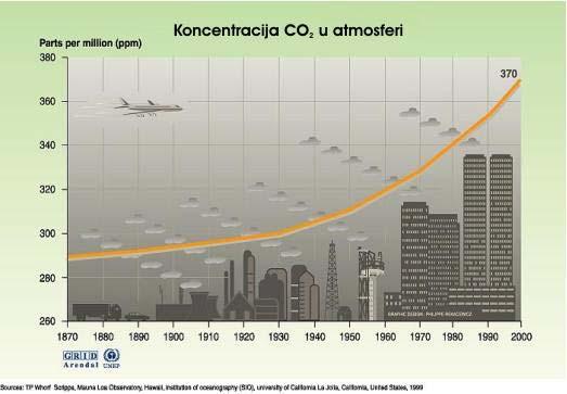 za klimatske promjene) pokazuju da bi ta temperatura u ovom stoljeću mogla porasti za daljnjih 1.1 do 6.4 C. [4] Na slici 1.4. je prikazan rast koncentracije ugljičnog dioksida u atmosferi od 1870.