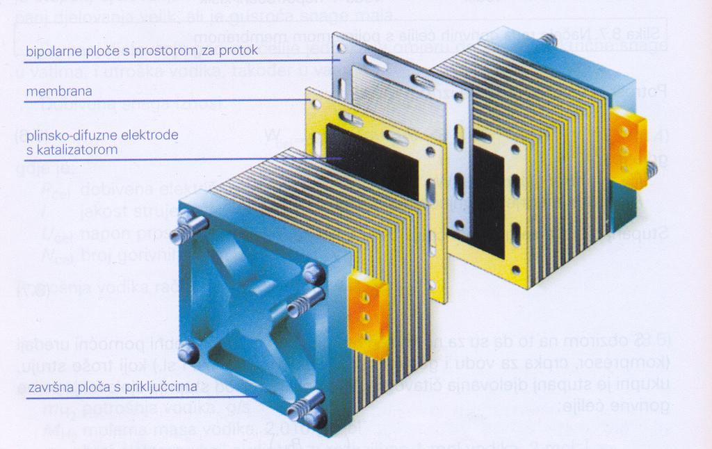 Da bi se dobile veće snage, gorivne se ćelije spajaju u seriju i čine tzv. slog gorivnih ćelija (slika 5.2.