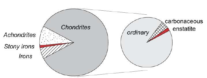 Ταξινόμηση μετεωριτών 11 Συνήθεις Πρώιμοι (primitive) Χονδρίτες Ανθρακοχονδρίτες Μετεωρίτες