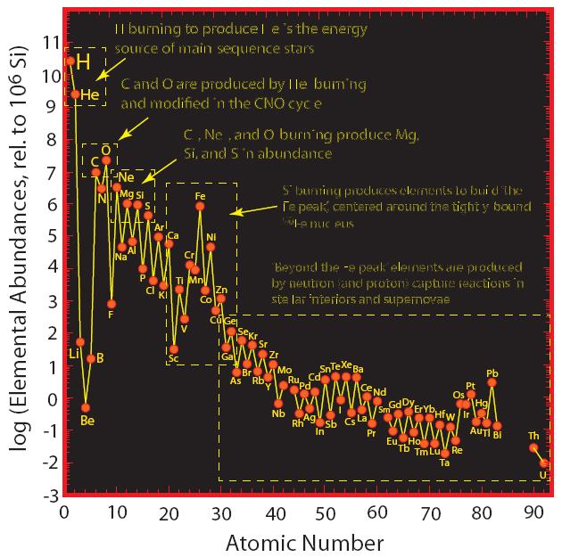 6 Αφθονία στοιχείων στο ηλιακό σύστημα αστροφυσική εξέλιξη του σύμπαντος Σύντηξη 4 Η και παραγωγή 4 He Καύση He και παραγωγή 12 C & 16 O Καύση C, Ne, O 24 Mg, 32 S, 28 Si Καύση Si 40 Ca, 56 Fe