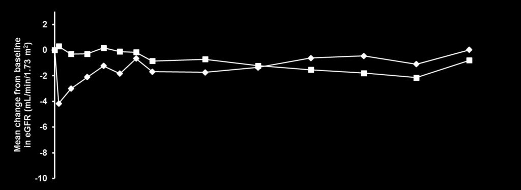 Renal Function egfr: Μέση μεταβολή από την έναρξη με την παρόδο του χρόνου Pooled safety analysis of 9 ST+LT, Phase 3 placebo-controlled trials a DAPA 10 mg Placebo 2 4 6 8 Ρυθμός σπειραματικής