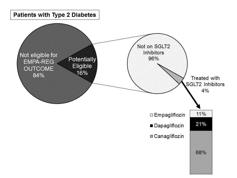 Defining the potential real-world impact of the EMPA-REG OUTCOME trial on improving cardiovascular outcomes: observations from the Diabetes Collaborative Registry (DCR) S.V.