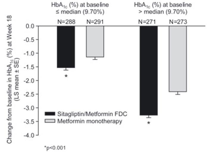 Ο FDC Σιταγλιπτίνης και Μετφορμίνης οδήγησε σε σημαντικές μειώσεις της HbA 1c στις 18
